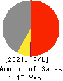 IHI Corporation Profit and Loss Account 2021年3月期