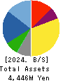 KAITORI OKOKU CO.,LTD. Balance Sheet 2024年2月期