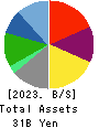 GENDA Inc. Balance Sheet 2023年1月期