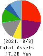 GREENS CO.,LTD. Balance Sheet 2021年Jun期 GREENS CO.,LTD. Balance Sheet 2021年6月期