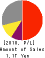 Tokyo Electron Limited Profit and Loss Account 2018年Mar期 Tokyo Electron Limited Profit and Loss Account 2018年3月期