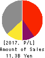 PIXEL COMPANYZ INC. Profit and Loss Account 2017年Dec期 PIXEL COMPANYZ INC. Profit and Loss Account 2017年12月期