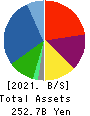 ES-CON JAPAN Ltd. Balance Sheet 2021年Dec期 ES-CON JAPAN Ltd. Balance Sheet 2021年12月期