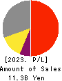 SIGMAKOKI CO.,LTD. Profit and Loss Account 2023年5月期