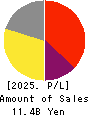 SOURCENEXT CORPORATION Profit and Loss Account 2025年Mar期 SOURCENEXT CORPORATION Profit and Loss Account 2025年3月期