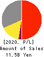 TOUMEI CO.,LTD. Profit and Loss Account 2020年8月期