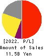 UNIVERSAL ENGEISHA CO.,LTD Profit and Loss Account 2022年Jun期 UNIVERSAL ENGEISHA CO.,LTD Profit and Loss Account 2022年6月期