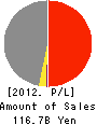 EMORI GROUP HOLDINGS CO.,LTD. Profit and Loss Account 2012年3月期