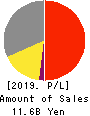 UPR Corporation Profit and Loss Account 2019年8月期