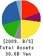 TODENTSU Corporation Balance Sheet 2009年3月期