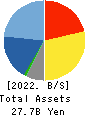 Adways Inc. Balance Sheet 2022年12月期