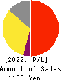 MIXI, Inc. Profit and Loss Account 2022年3月期