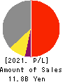 MINO CERAMIC CO.,LTD. Profit and Loss Account 2021年Mar期 MINO CERAMIC CO.,LTD. Profit and Loss Account 2021年3月期