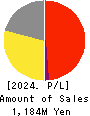 Science Arts,Inc. Profit and Loss Account 2024年8月期
