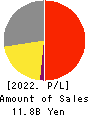 J Frontier Co.,Ltd. Profit and Loss Account 2022年5月期
