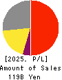 TAIYO HOLDINGS CO., LTD. Profit and Loss Account 2025年Mar期 TAIYO HOLDINGS CO., LTD. Profit and Loss Account 2025年3月期