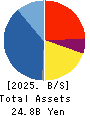 First-corporation Inc. Balance Sheet 2025年May期 First-corporation Inc. Balance Sheet 2025年5月期