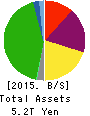 Central Japan Railway Company Balance Sheet 2015年Mar期 Central Japan Railway Company Balance Sheet 2015年3月期
