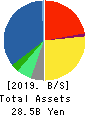 JFE Systems,Inc. Balance Sheet 2019年Mar期 JFE Systems,Inc. Balance Sheet 2019年3月期