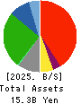 SUPER VALUE CO., LTD. Balance Sheet 2025年Feb期 SUPER VALUE CO., LTD. Balance Sheet 2025年2月期