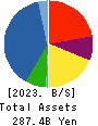ARE Holdings, Inc. Balance Sheet 2023年Mar期 ARE Holdings, Inc. Balance Sheet 2023年3月期