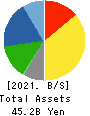 ASAHI CO.,LTD. Balance Sheet 2021年Feb期 ASAHI CO.,LTD. Balance Sheet 2021年2月期