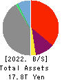 SBI Holdings, Inc. Balance Sheet 2022年Mar期 SBI Holdings, Inc. Balance Sheet 2022年3月期