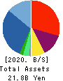 property technologies Inc. Balance Sheet 2020年11月期