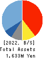 Twenty-four seven Inc. Balance Sheet 2022年11月期
