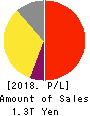 Astellas Pharma Inc. Profit and Loss Account 2018年Mar期 Astellas Pharma Inc. Profit and Loss Account 2018年3月期