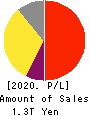 Astellas Pharma Inc. Profit and Loss Account 2020年Mar期 Astellas Pharma Inc. Profit and Loss Account 2020年3月期