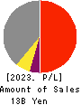 KANAME KOGYO CO.,LTD. Profit and Loss Account 2023年3月期