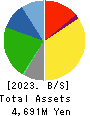 HACHI-BAN CO.,LTD. Balance Sheet 2023年Mar期 HACHI-BAN CO.,LTD. Balance Sheet 2023年3月期