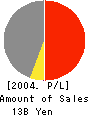 HEIWA OKUDA CO.,LTD. Profit and Loss Account 2004年9月期