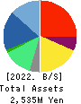 Human Creation Holdings, Inc. Balance Sheet 2022年9月期