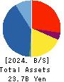 First-corporation Inc. Balance Sheet 2024年May期 First-corporation Inc. Balance Sheet 2024年5月期
