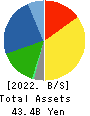 KEY COFFEE INC Balance Sheet 2022年Mar期 KEY COFFEE INC Balance Sheet 2022年3月期