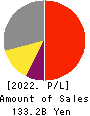 TOKYO SEIMITSU CO.,LTD. Profit and Loss Account 2022年3月期