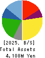 NATTY SWANKY holdings Co.,Ltd. Balance Sheet 2025年1月期
