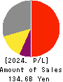 TOKYO SEIMITSU CO.,LTD. Profit and Loss Account 2024年3月期