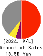 KANAME KOGYO CO.,LTD. Profit and Loss Account 2024年3月期