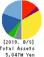 Artiza Networks,Inc. Balance Sheet 2019年Jul期 Artiza Networks,Inc. Balance Sheet 2019年7月期