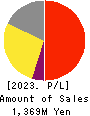 Laboro.AI Inc. Profit and Loss Account 2023年9月期