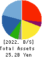 Naigai Tec Corporation Balance Sheet 2022年3月期