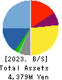 Rococo Co.Ltd. Balance Sheet 2023年Dec期 Rococo Co.Ltd. Balance Sheet 2023年12月期
