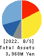 Computer Management Co.,Ltd. Balance Sheet 2022年3月期