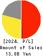 Hiramatsu Inc. Profit and Loss Account 2024年Mar期 Hiramatsu Inc. Profit and Loss Account 2024年3月期