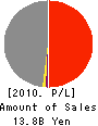 AOKI MARINE CO.,LTD. Profit and Loss Account 2010年3月期