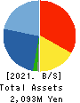 Moi Corporation Balance Sheet 2021年1月期