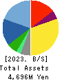 WATTMANN CO.,LTD. Balance Sheet 2023年Mar期 WATTMANN CO.,LTD. Balance Sheet 2023年3月期